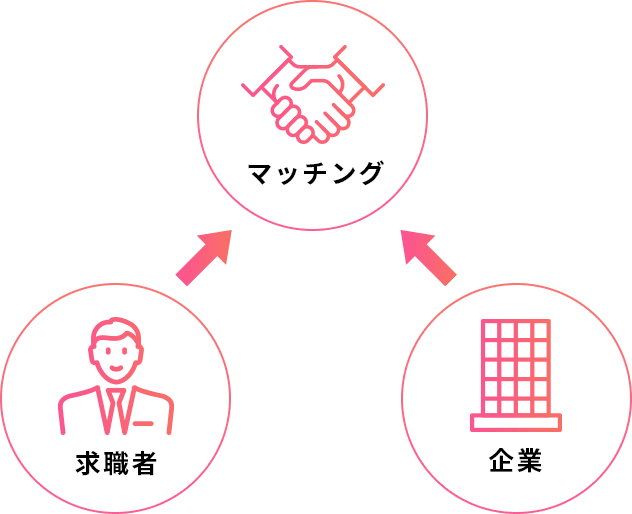 求職者と企業のマッチングイメージ