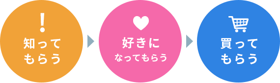 知ってもらう→好きになってもらう→買ってもらう