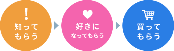 知ってもらう→好きになってもらう→買ってもらう
